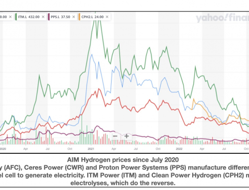 AIM-listed new renewable technology stocks continue to slide but renewable utilities do better