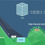 RheEnergise uses heavy liquids to re-launch Pumped Hydro Storage